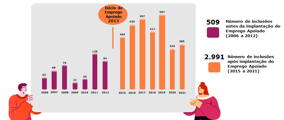 Parceria promove inclusão profissional de pessoas com deficiência intelectual e autismo