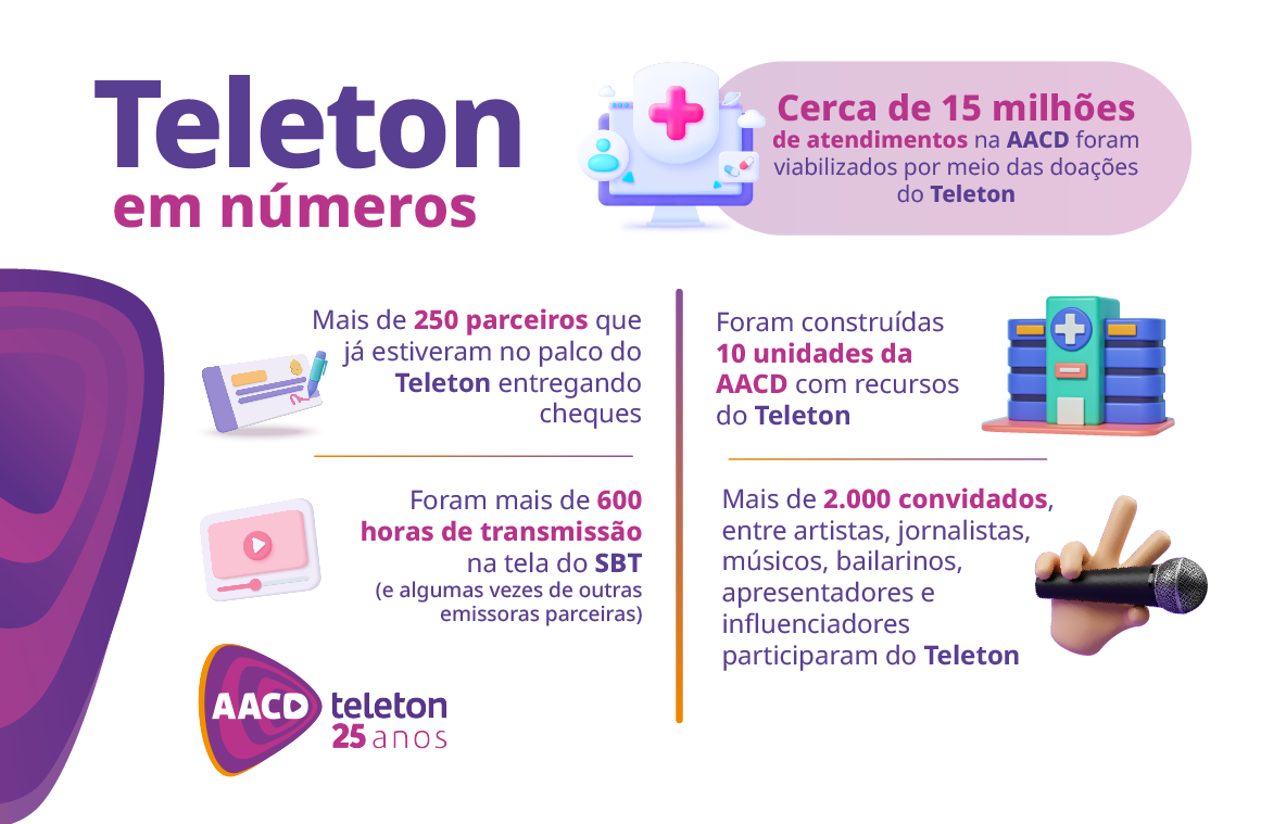 Campanha AACD Teleton completa 25 anos de história em busca de mais engajamento na causa da pessoa com deficiência física