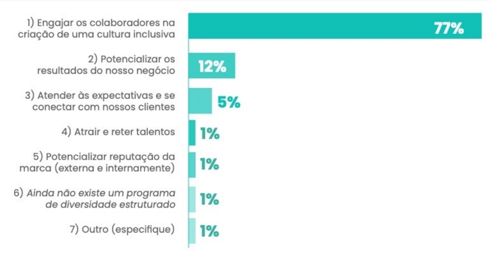 Pesquisa mostra que empresas buscam uma transformação cultural com seus programas de D&I